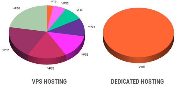 vps-hosting-vs-dedicated-hosting-graph