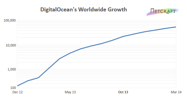 DigitalOceans-Worldwide-Growth